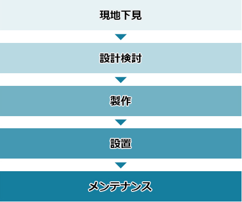 設置からその後までの流れ