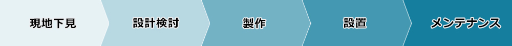 設置からその後までの流れ