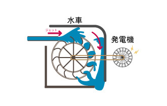 ジェット水車